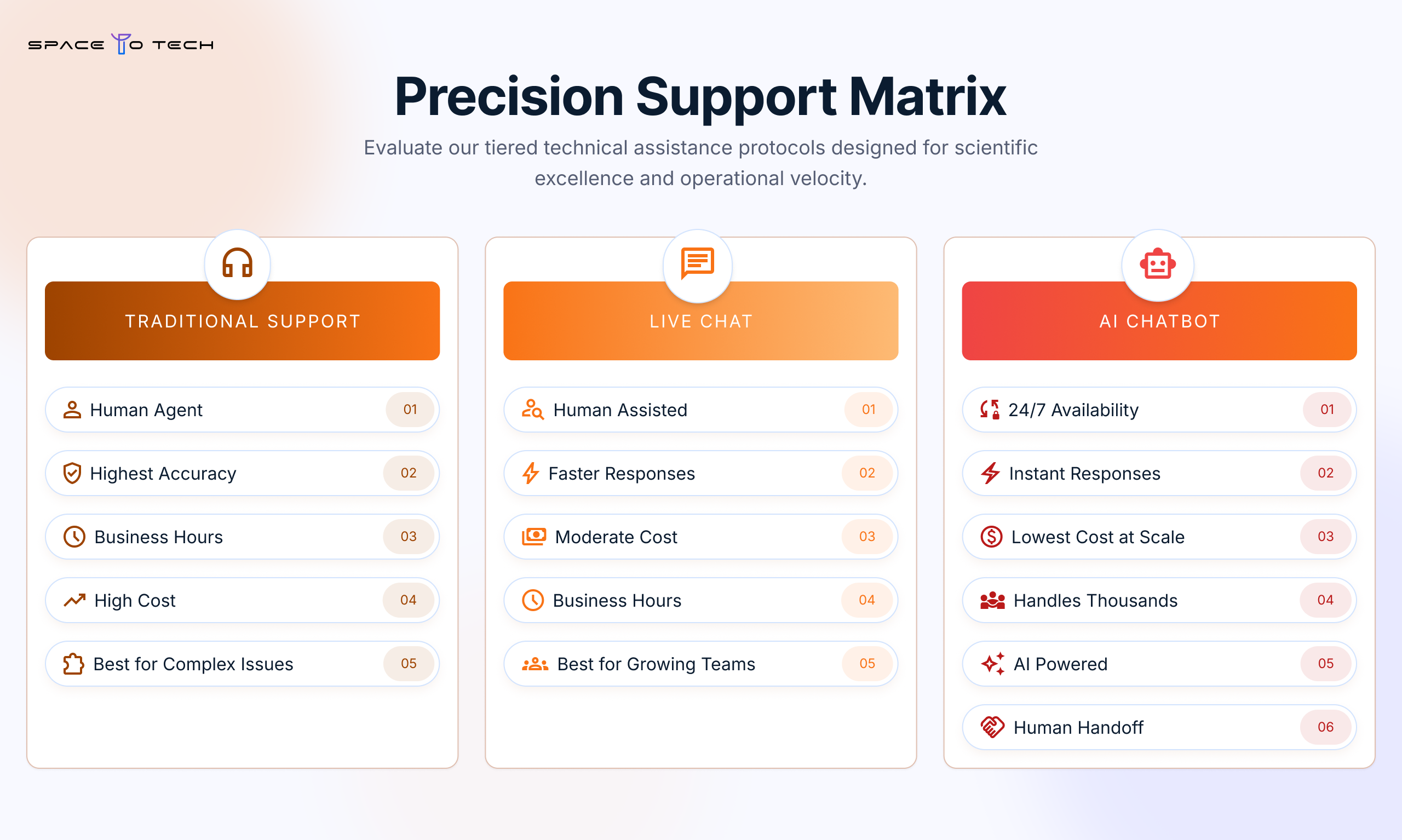 Comparison of traditional customer support, live chat, and AI chatbot based on availability, cost, response time, and scalability.